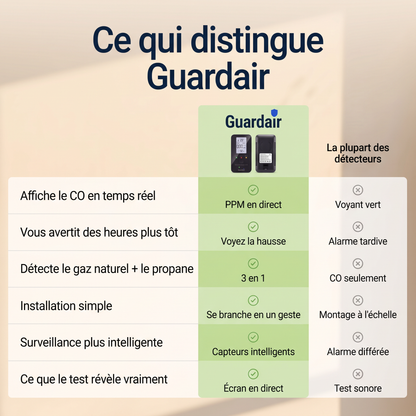 Écran du Guardair : PPM, GAS LEL et taux d'humidité affichés en continu