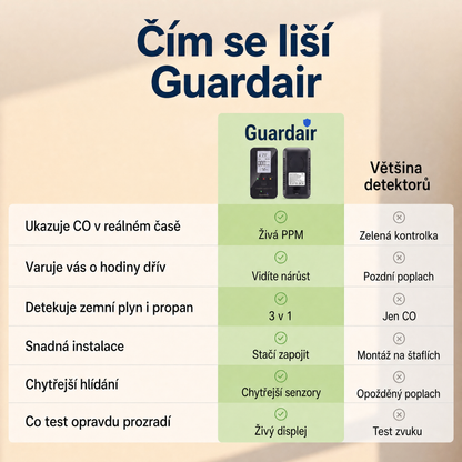 Displej Guardair: PPM, %LEL a vlhkost nepřetržitě