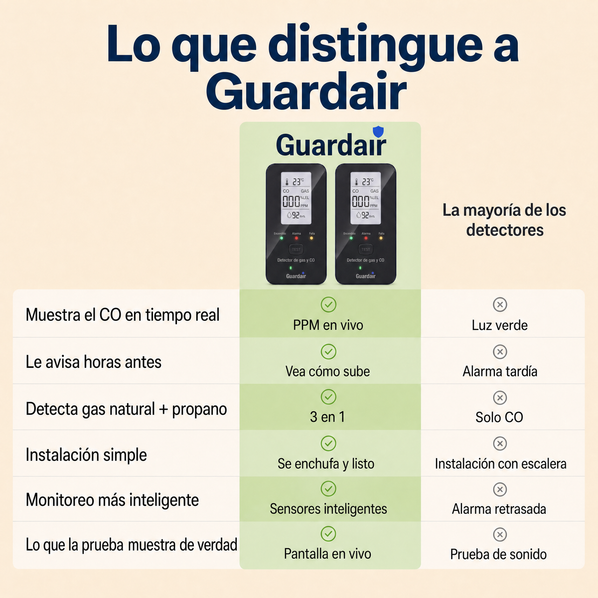 Pantalla Guardair: PPM, %LEL y humedad de forma continua