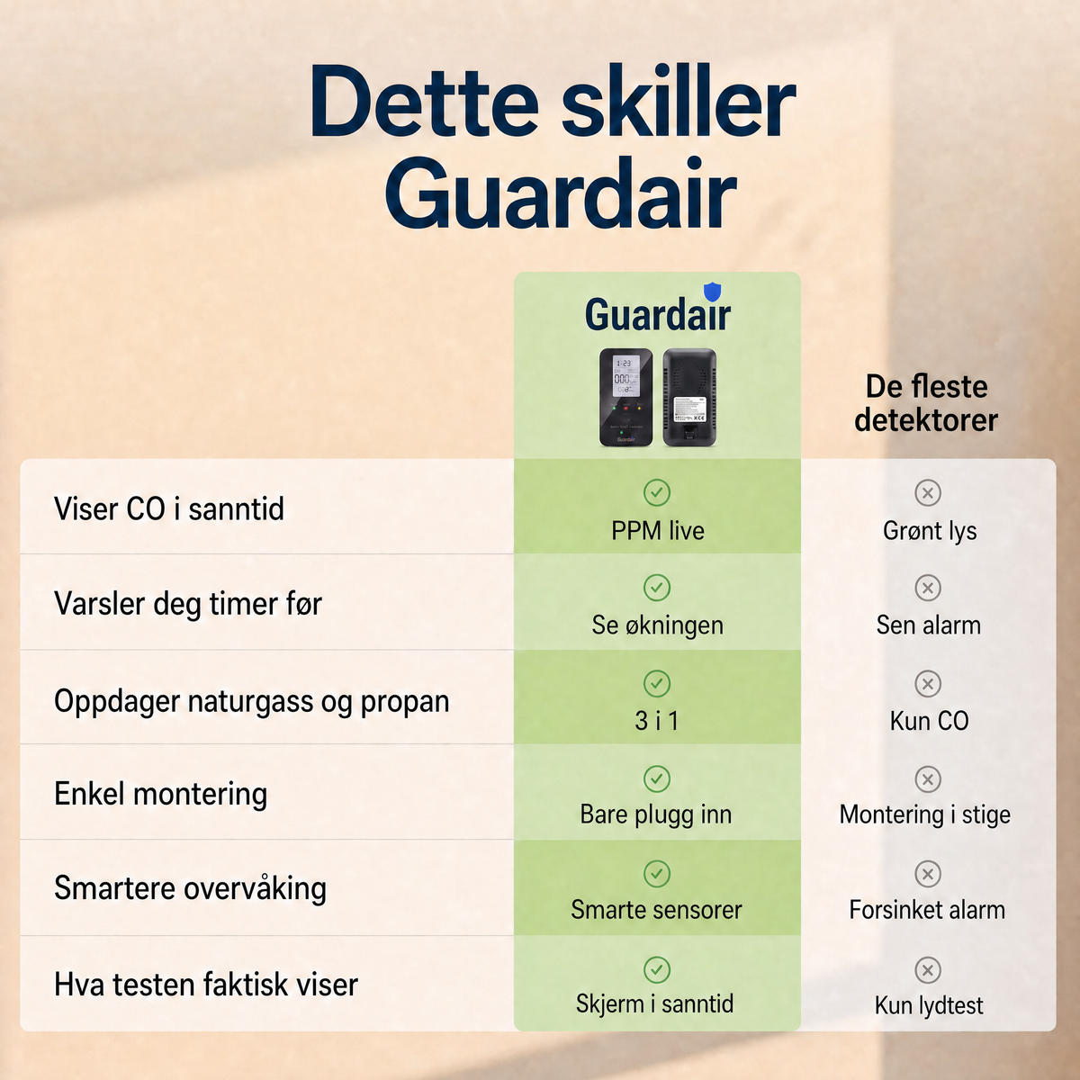 Guardair-skjermen: PPM, GASS (%LEL) og luftfuktighet kontinuerlig