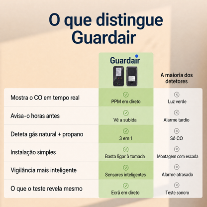 Ecrã do Guardair: PPM, GÁS (%LEL) e humidade sempre visíveis