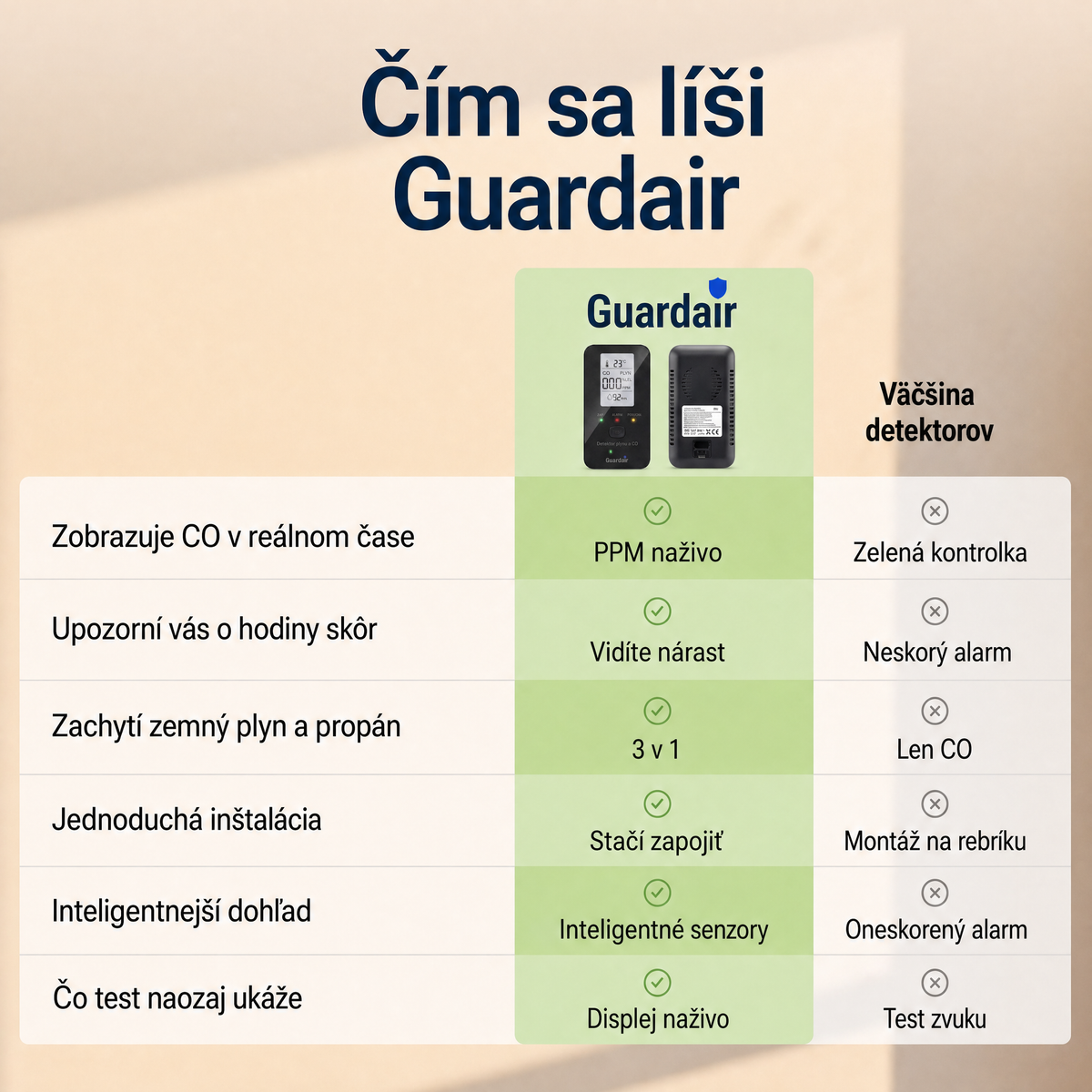 Displej Guardairu: PPM, %LEL a vlhkosť vzduchu nepretržite