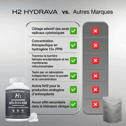 Épuisé(e) toute la journée, vous vieillissez plus vite que vous ne le devriez ? Hydrava H2 protège vos cellules de l'intérieur.