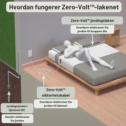 Zero-volt™-Jordinglakenet -1